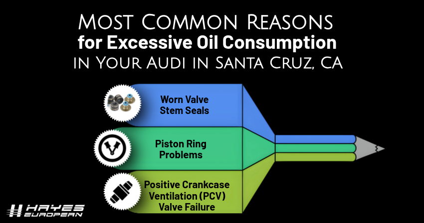 Most Common Reasons for Excessive Oil Consumption in Your Audi in Santa Cruz, CA